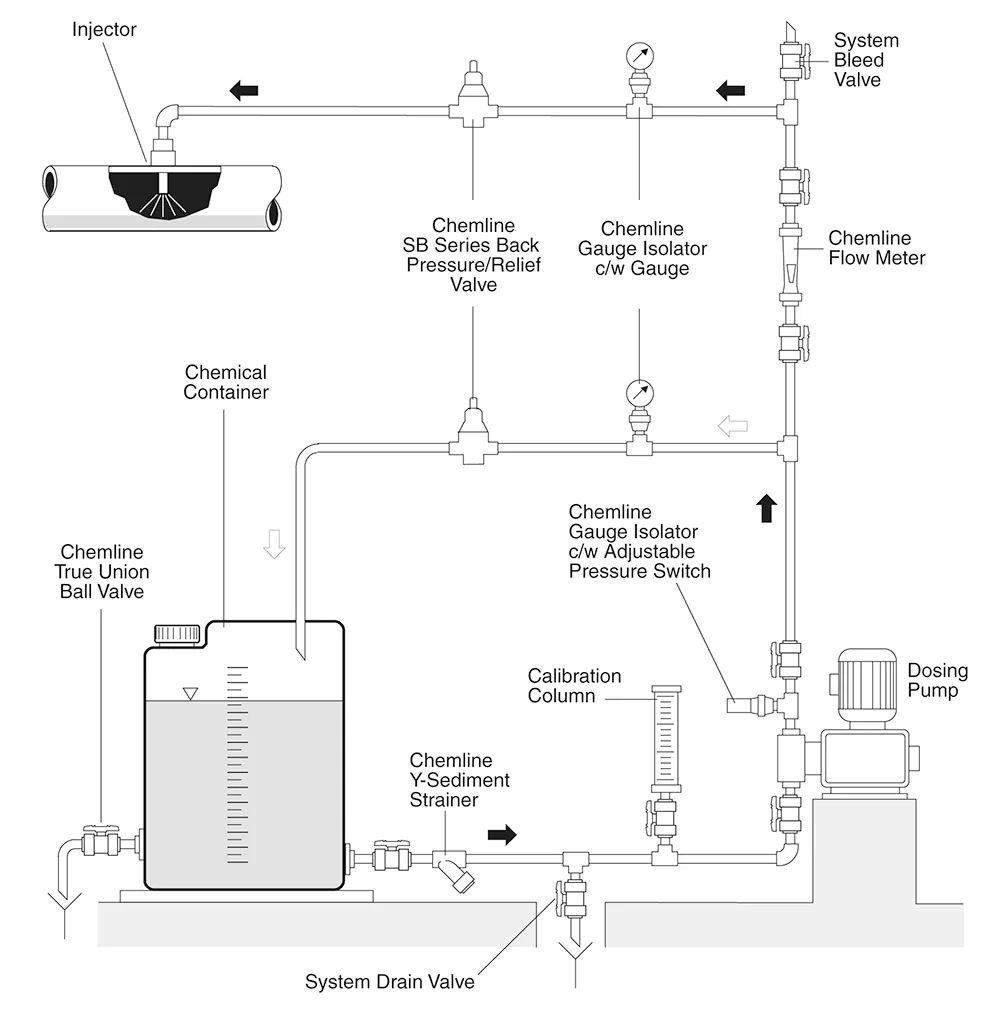 Typical Dosing System